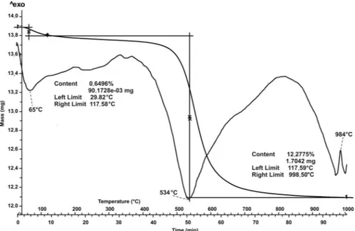 Figure 3. IR spectra of raw kaolin.