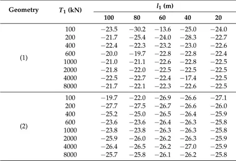 Table 6. Measure (δd%) of the vertical displacement difference between harmonic steel and hemp cable net