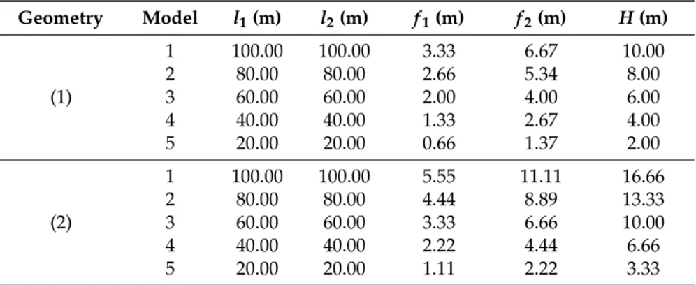 Table 1. Geometrical sample. Geometry Model l 1 (m) l 2 (m) f 1 (m) f 2 (m) H (m) (1) 1 100.00 100.00 3.33 6.67 10.00280.0080.002.665.348.00360.0060.002.004.006.00 4 40.00 40.00 1.33 2.67 4.00 5 20.00 20.00 0.66 1.37 2.00 (2) 1 100.00 100.00 5.55 11.11 16.