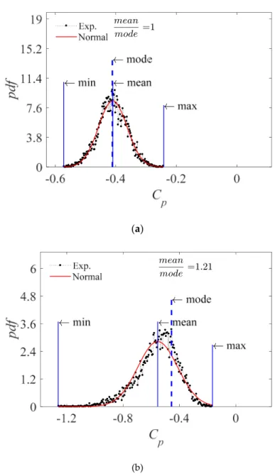 Figure 4. Gaussian process, model 1, #19 = 0° pdf (probability density function) (a); non-Gaussian 
