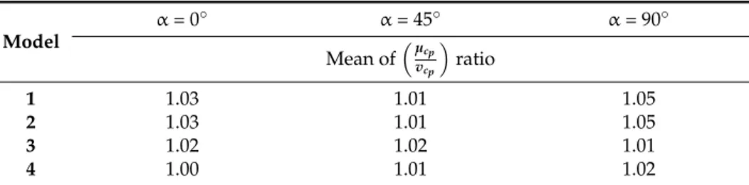 Table 3. Mean value of µ v cp
