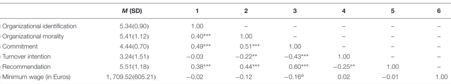 TABLE 1 | Study 1: Descriptive statistics and zero-order correlations on the whole sample among the variables of the study.