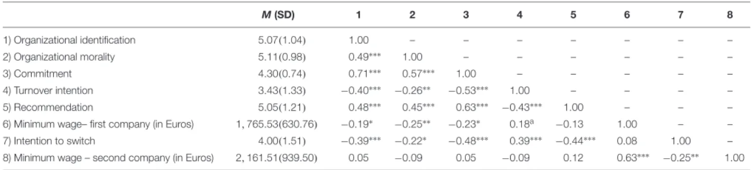 TABLE 2 | Study 2: Descriptive statistics and zero-order correlations on the whole sample among the variables of the study.