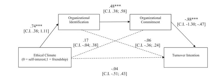 FIGURE 3 | Study 2: Mediation model in which the effects of ethical climate of self-interest vs