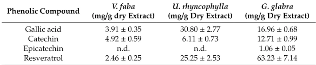 Table 1. HPLC–fluorimetric analysis of G. glabra, U. rhyncophylla, and V. faba water extracts