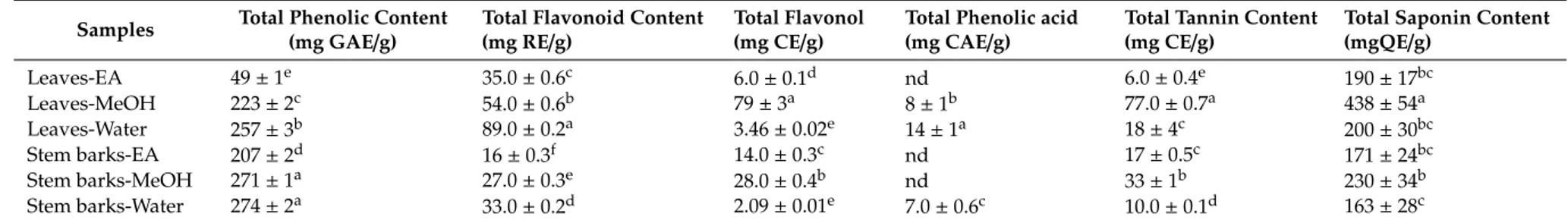 Table 1. Quantitative phytochemical determinations of A. leiocarpus leaves and stem bark extracts.