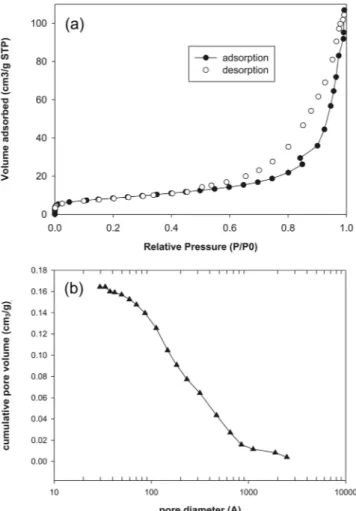 Figure 8. (a) Nitrogen adsorption-desorption isotherms of the zeolite Li-A(BW) and (b) corresponding pore 