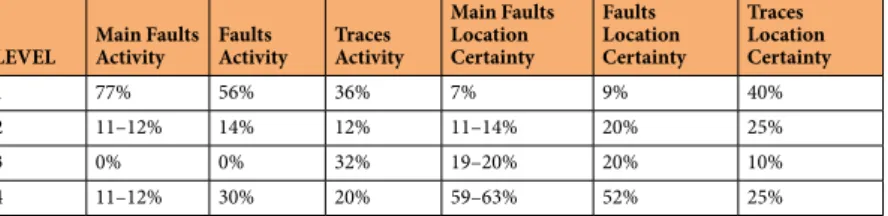 Table  3  provides the percentage of traces, faults and main faults with the different levels of location certainty  and activity