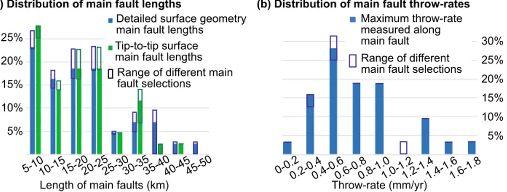 Fig. 4   Summary of individual measurements and main fault-averaged values within the database