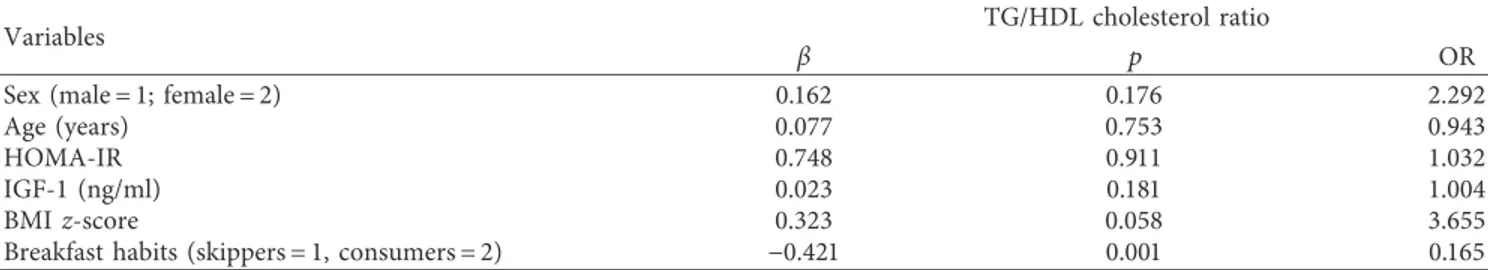 Table 2: Binary logistic regression model.