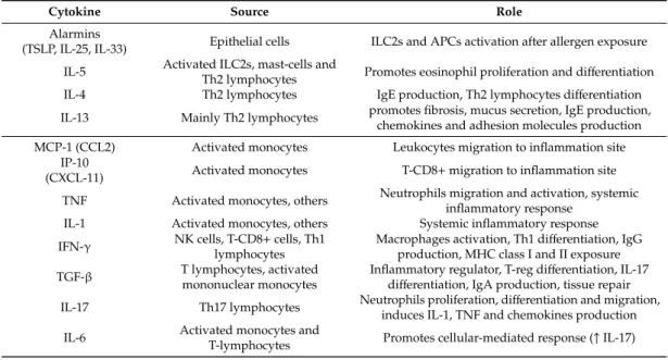 Table 1. Main cytokines involved in the asthma–obesity link [ 11 ]. Cytokines above the separation line are involved in Th2 response, while cytokines beneath the line are involved in Th1 response