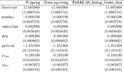 Table 4: SARAR estimation when police is treated as endogenous. Results for three imple- imple-mentations, DUI data set (standard errors in parentheses).