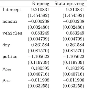 Table 7: SARAR estimation when police is treated as endogenous and W and M are different