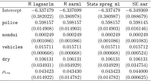 Table 14: Maximum likelihood spatial lag model estimation results for four implementations, DUI data set (standard errors in parentheses).