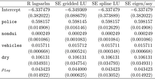 Table 15: Maximum likelihood spatial lag model estimation results for alternative Spatial Econometric toolbox log-determinant implementations, DUI data set (standard errors in parentheses).