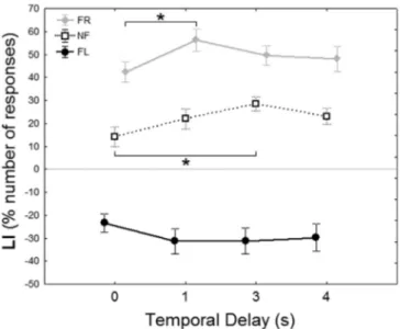 Fig. 3. Absolute laterality index based on the percentage of responses for each tem- tem-poral delay.