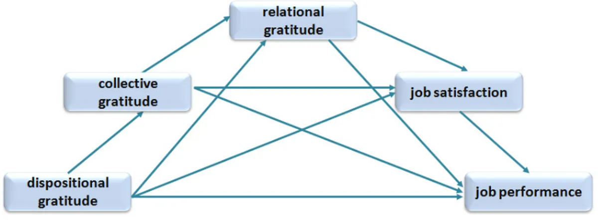 Figure 1. The hypothesized serial mediation model.  2.2.1. Measures 