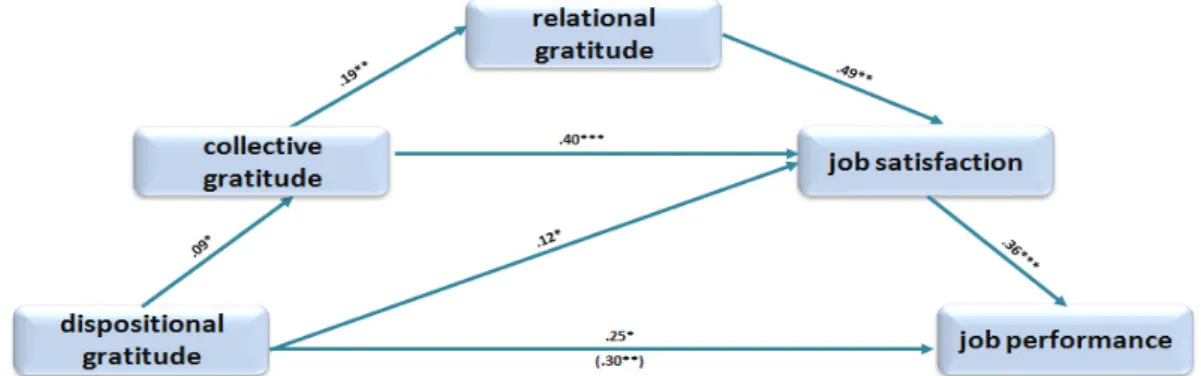Figure 2. The significant relations in the serial mediation model.  3. Results Discussion and Conclusions 