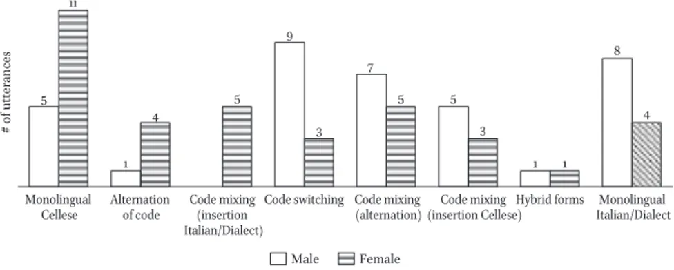 Figure 5  Discourse strategies and sex: in Celle di St. Vito