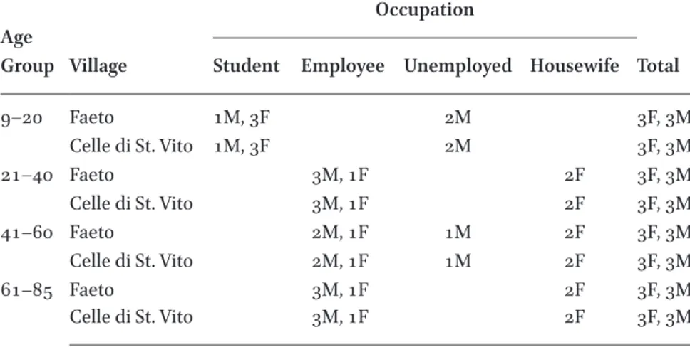 Table 1  Sample of Faeto and Celle di St. Vito