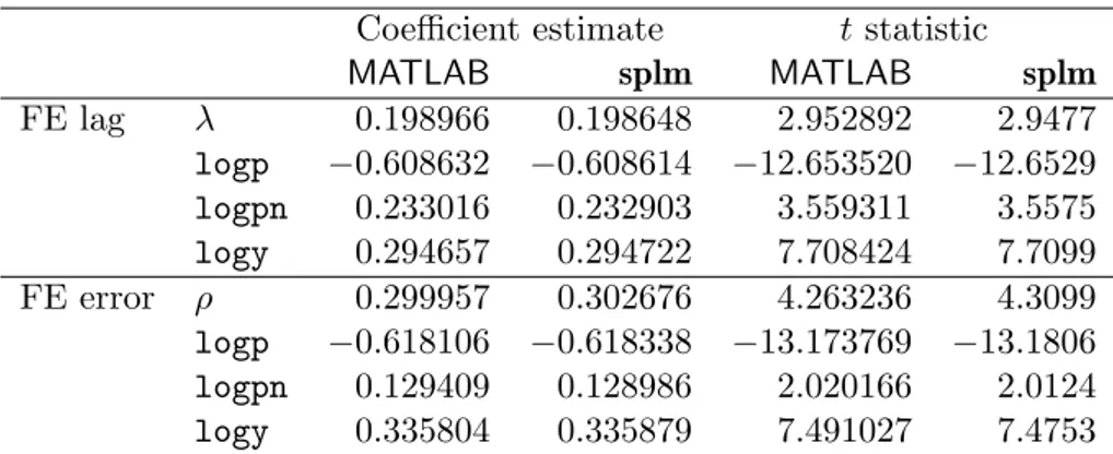 Table 1: Comparison of estimated coefficients and t statistics, spatial lag and spatial error models with individuals fixed effects