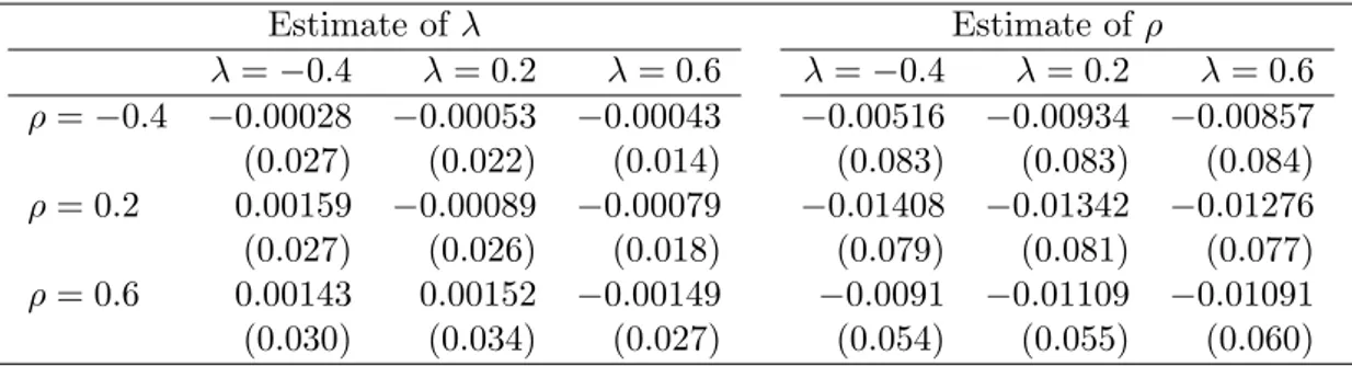 Table 7: Generalized moments estimation results for all combinations of spatial parameters over 2,000 simulation runs for the complete model with “KKP-type” random effects