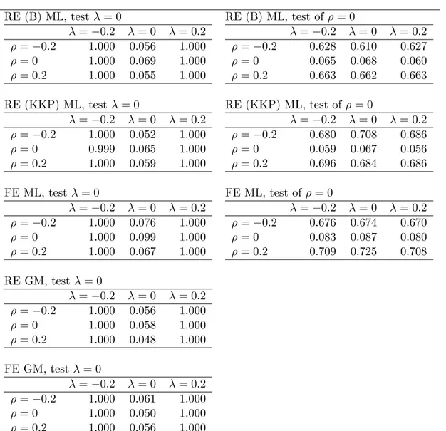 Table 9: Evaluation of covariance estimates: low correlation scenario. Empirical 5% rejection rates of significance z tests for λ (left column) and ρ (right column) for all combinations of spatial parameters in (−0.2, 0, 0.2)