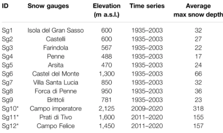 TABLE 1 | Snow gauges analyzed in the Gran Sasso area (location in Figure 2B).