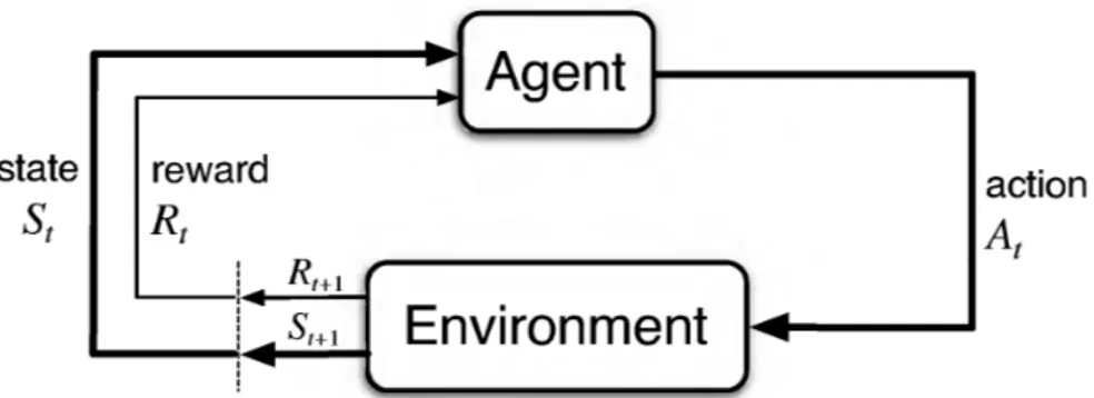 Figure 1. The agent–environment interaction is made at discrete time-steps t = 0, 1, 2, 