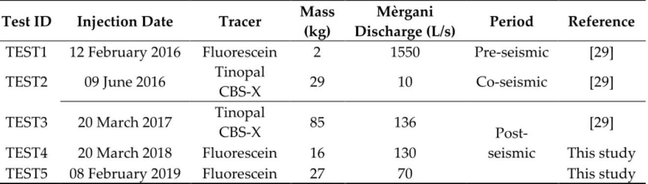 Table 2. Characteristics of the tracer tests conducted in the area. 