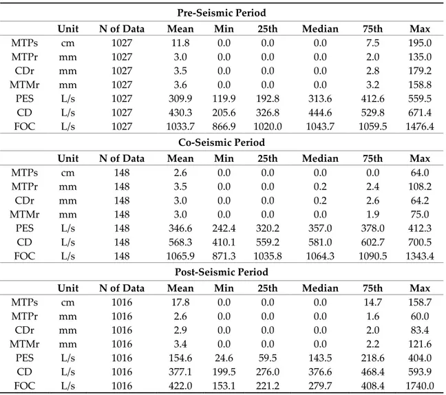 Table 3. Basic statistics of the considered time-series, related to the Pre-seismic, Co-seismic, and Post- Post-seismic periods