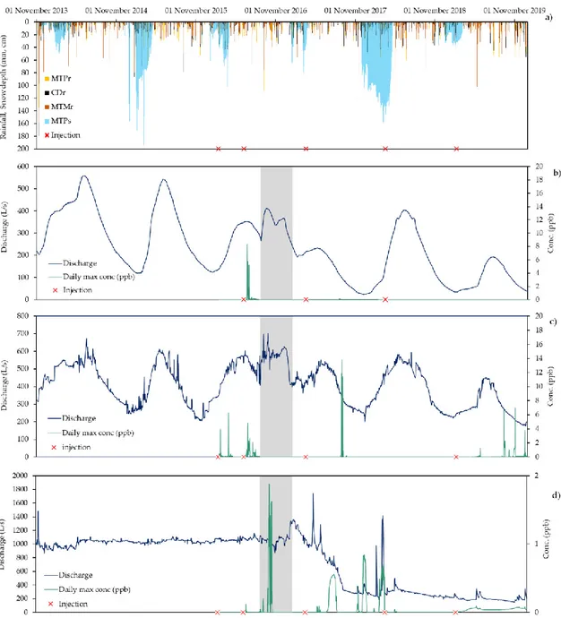 Figure 2. Graphs of the considered time-series: (a) Daily rainfall recorded at Mount Prata rain (MTPr),  Capodacqua  rain  (CDr),  and  Montemonaco  rain  (MTMr)  gauges  and  snow  cover  thickness  data  measured at Mount Prata snow (MTPs) gauge starting