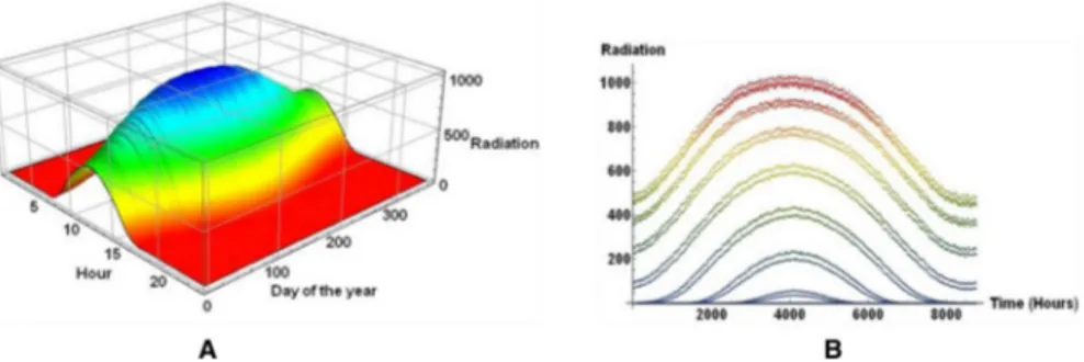 Fig. 1    (a) Maximum radiation vs. day/h. (b) Maximum radiation for each hour of the year