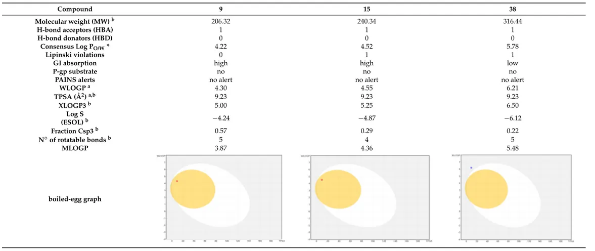 Table 3. In silico evaluated physicochemical properties of the top-rated compounds 9, 15, and 38.