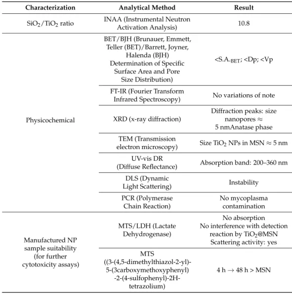 Table 1. Physicochemical characterization and evaluation of contaminants and cytotoxic activity of TiO 2 @MSN.