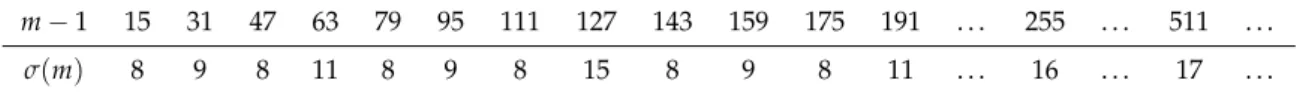 Table 1. Some S m−1 spheres with more than seven vector fields.