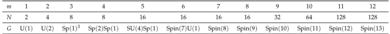 Table 3. Clifford systems C m and G-structures on Riemannian manifolds (M N ).