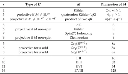 Table 4 summarizes the non-flat, parallel, even Clifford structure, as classified in Ref