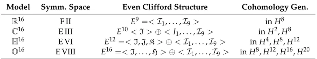 Table 5. Even Clifford structures on the Cayley–Rosenfeld projective planes. Model Symm