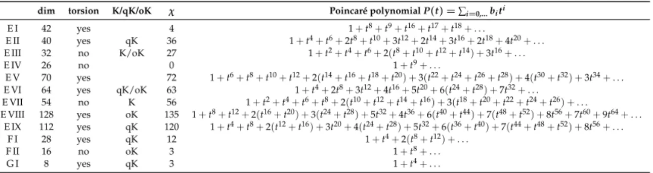 Table 6. Exceptional, compact type, symmetric spaces. dim torsion K/qK/oK χ Poincaré polynomial P(t) = ∑ i=0,..