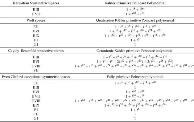 Table 7. Primitive Poincaré polynomials, e P(t) = ∑ i=0,... e b i t i .