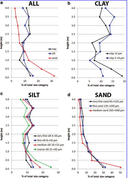 Figure 9 represents the same plots shown in Fig. 8 but for DD #2. The distribution of clay, silt, and sand is shown in Fig