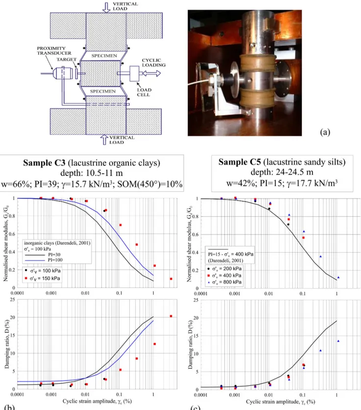 Fig. 4 a Representative picture and schematic layout of the DSDSS (double specimen simple shear device) apparatus; normalised shear modulus and damping ratio curves of b lacustrine organic clays and c