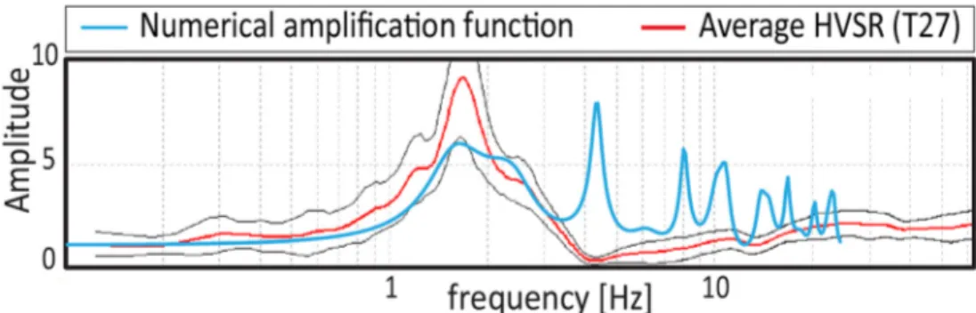 Fig. 6 Comparison between numerical linear amplification function at T27 site and HVSR from microtremors