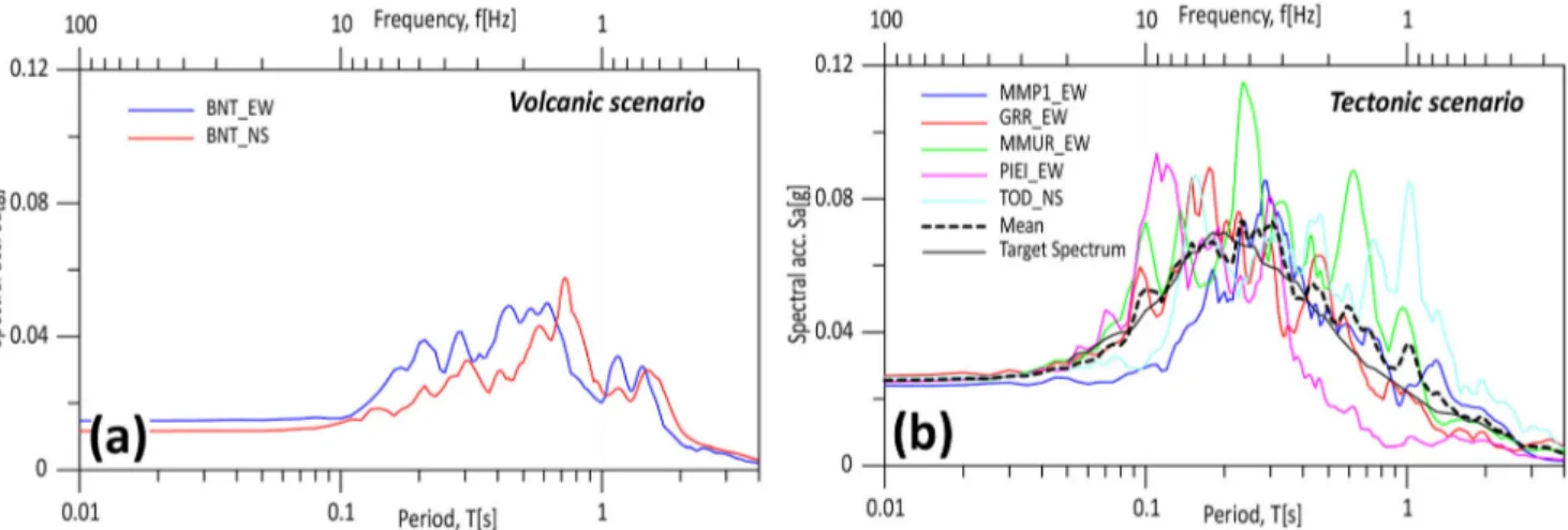 Fig. 7 Response spectra of natural accelerograms selected as input motion for numerical analyses for the a volcanic scenario and the b tectonic scenario