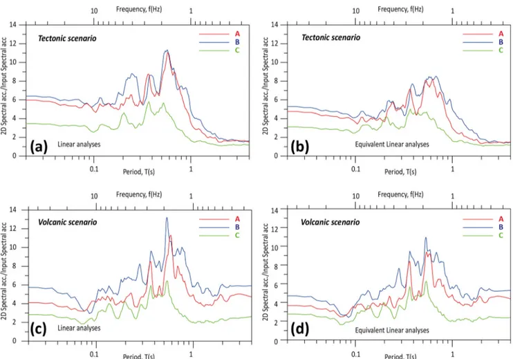 Fig. 9 Bidimensional amplification functions in terms of spectral accelerations computed for model 1 for tectonic (a, b) and volcanic scenario (c, d); results are from linear viscoelastic (a, c) and equivalent linear (b, d) analyses