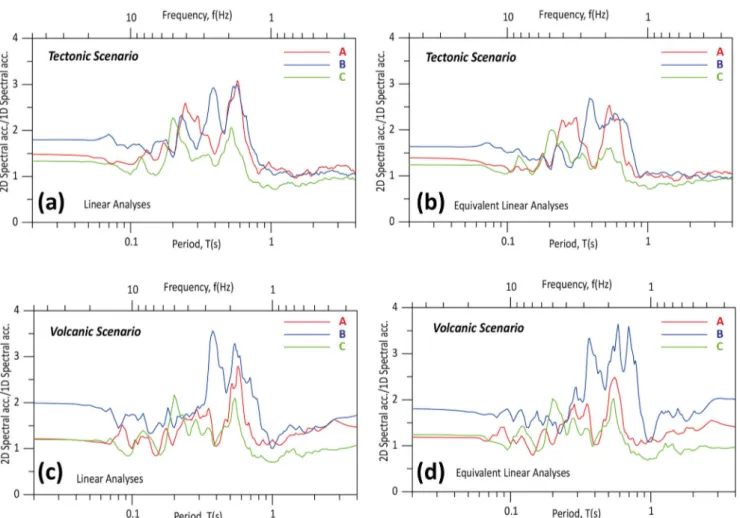 Fig. 10 Ratio of spectral acceleration from 2D and 1D analyses computed at points A-B-C of model 1 for tectonic (a, b) and volcanic scenario (c, d); results are from linear viscoelastic (a, c) and equivalent linear (b, d) analyses