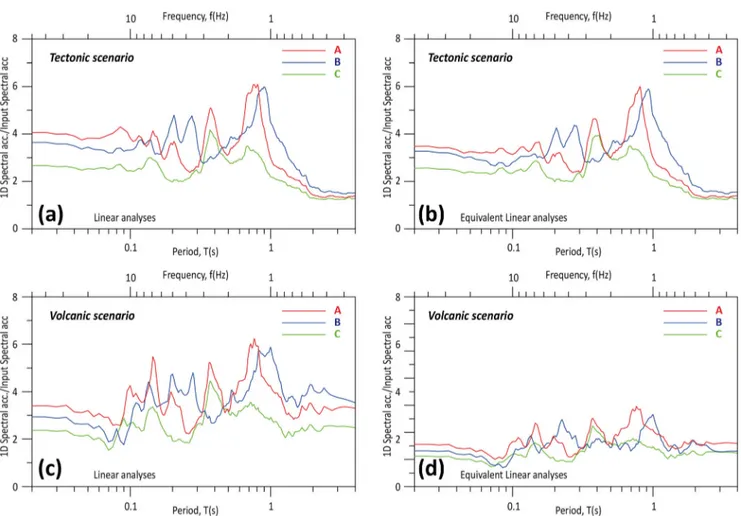 Fig. 11 1D amplification functions in terms of spectral accelerations computed for model 1 for tectonic (a, b) and volcanic scenario (c, d); results are from linear viscoelastic (a, c) and equivalent linear (b, d) analyses