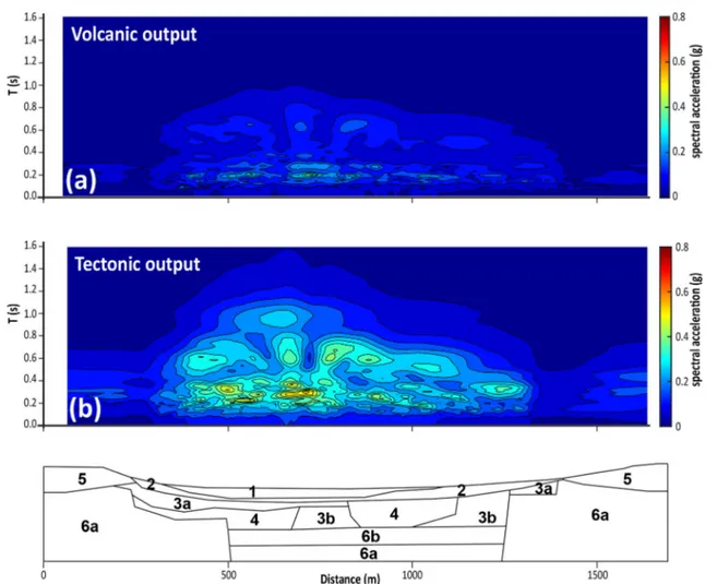 Fig. 12 Results of equivalent linear numerical analyses in terms of contours of 2D spectral acceleration (expressed in g) at surface for a volcanic and b tectonic earthquake scenario