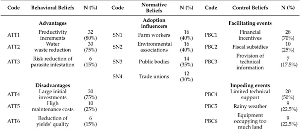 Table 1. Farmers’ behavioral, normative, and control beliefs.